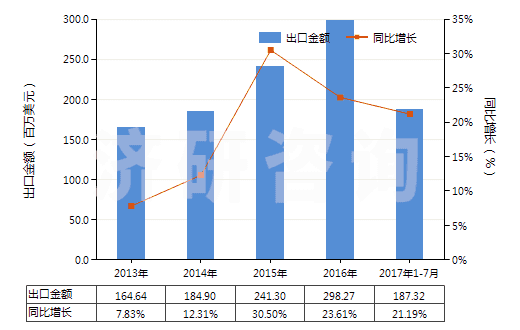 2013-2017年7月中國唇用化妝品(HS33041000)出口總額及增速統(tǒng)計 2013-2017年7月中國唇用化妝品(HS33041000)出口總額及增速統(tǒng)計